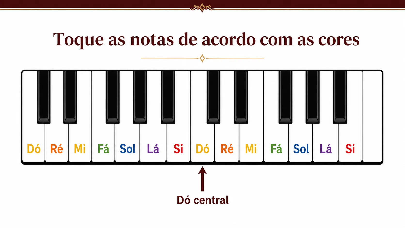 Guia visual do teclado com as notas organizadas por cores e indicação do dó central